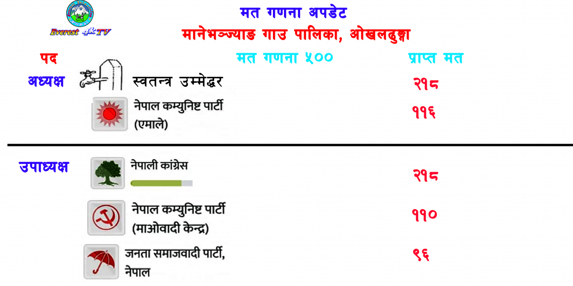 ज्ञानेन्द्रले लिए अग्रता